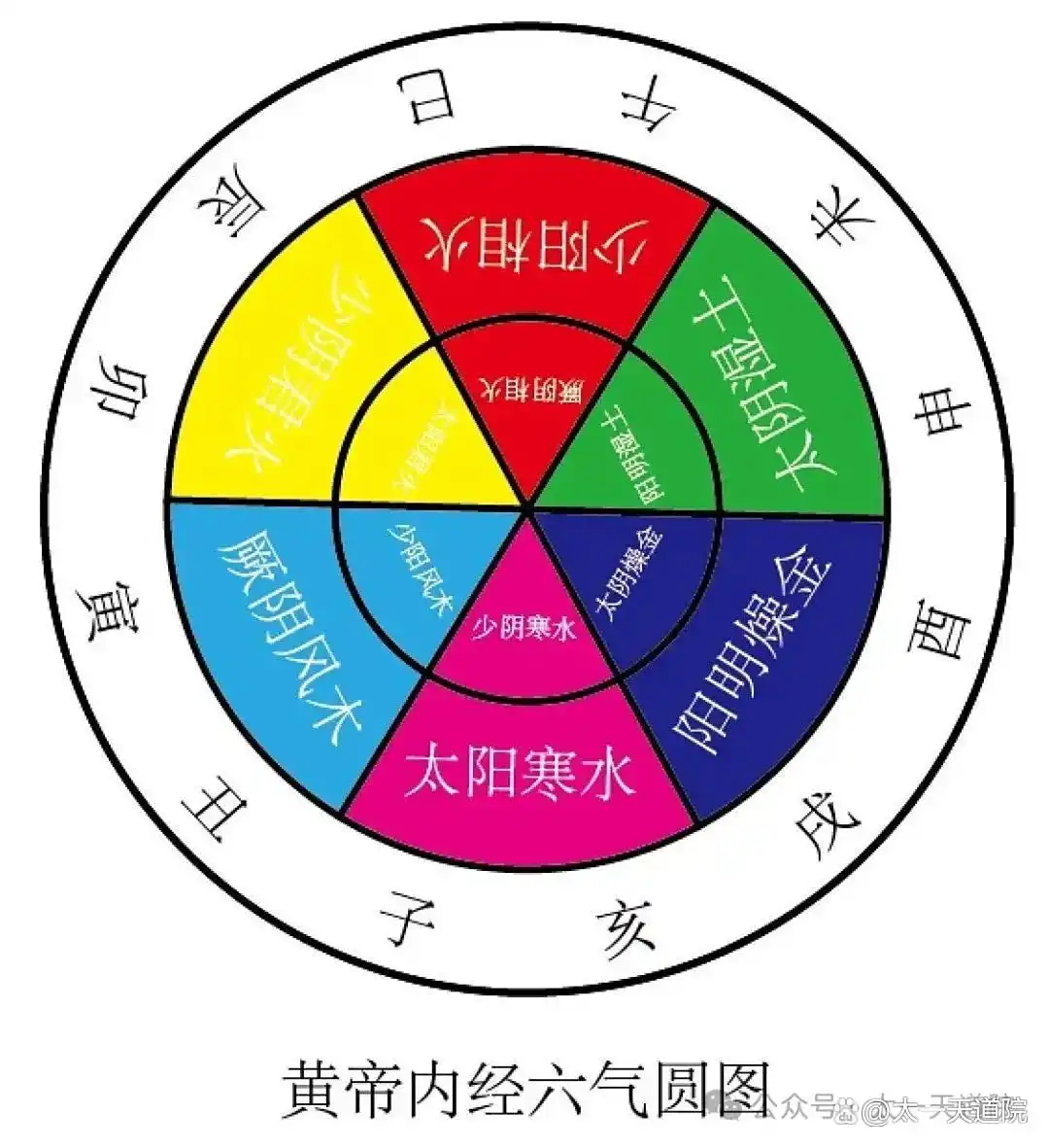 黄帝内经六气圆图